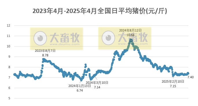 今日猪价 | 2025.04.17 猪价行情——多数出现下跌