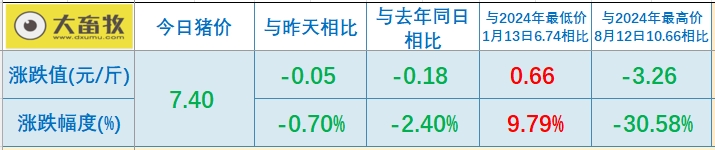 今日猪价 | 2025.04.17 猪价行情——多数出现下跌
