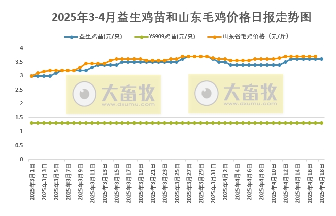 2025年4月18日益生鸡苗行情资讯