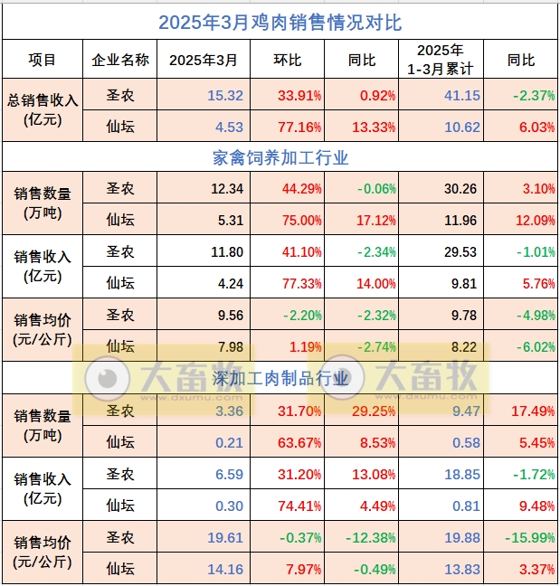 9家上市家禽企业2025年3月及1季度肉鸡和鸡苗销售情况PK
