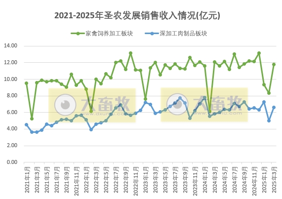 圣农发展:1季度鸡肉价格创新低,可业绩是历史同期最好的——2025年3月及1季度鸡肉销售及业绩情况