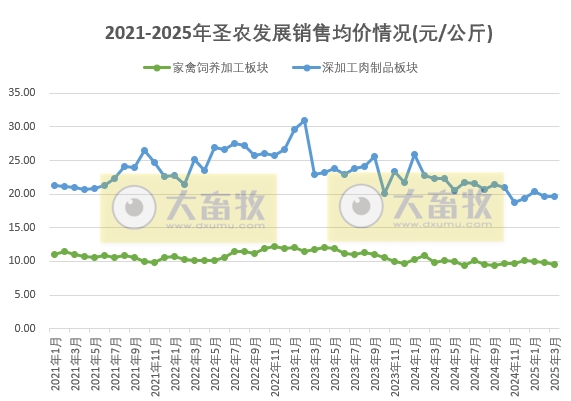 圣农发展:1季度鸡肉价格创新低,可业绩是历史同期最好的——2025年3月及1季度鸡肉销售及业绩情况