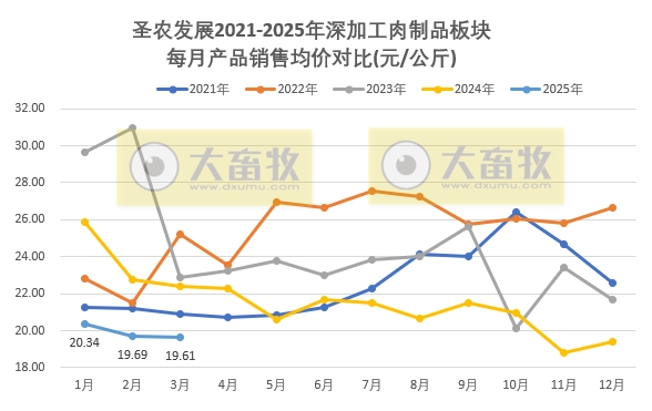 圣农发展:1季度鸡肉价格创新低,可业绩是历史同期最好的——2025年3月及1季度鸡肉销售及业绩情况