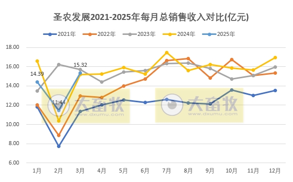 圣农发展:1季度鸡肉价格创新低,可业绩是历史同期最好的——2025年3月及1季度鸡肉销售及业绩情况