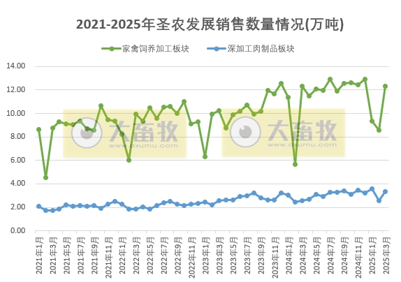 圣农发展:1季度鸡肉价格创新低,可业绩是历史同期最好的——2025年3月及1季度鸡肉销售及业绩情况