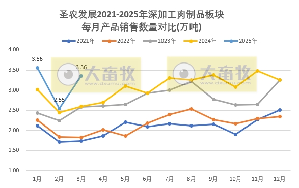 圣农发展:1季度鸡肉价格创新低,可业绩是历史同期最好的——2025年3月及1季度鸡肉销售及业绩情况
