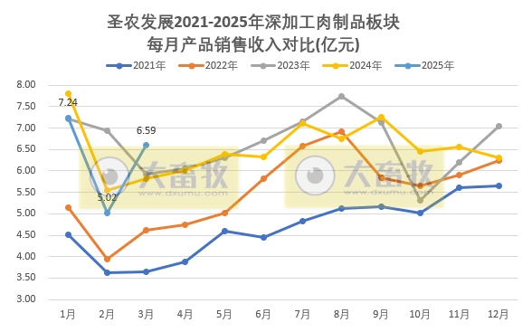 圣农发展:1季度鸡肉价格创新低,可业绩是历史同期最好的——2025年3月及1季度鸡肉销售及业绩情况