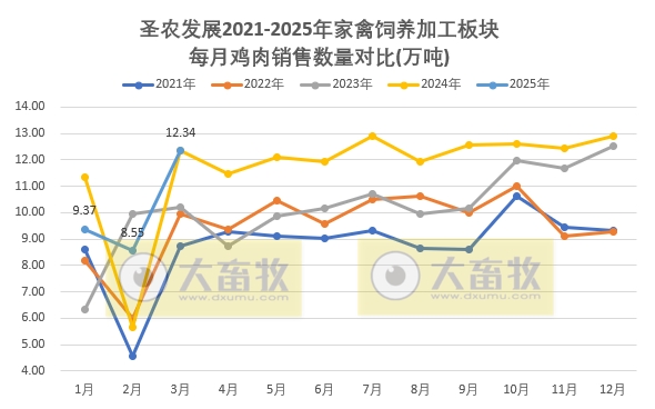 圣农发展:1季度鸡肉价格创新低,可业绩是历史同期最好的——2025年3月及1季度鸡肉销售及业绩情况