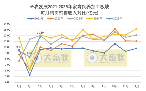 圣农发展:1季度鸡肉价格创新低,可业绩是历史同期最好的——2025年3月及1季度鸡肉销售及业绩情况