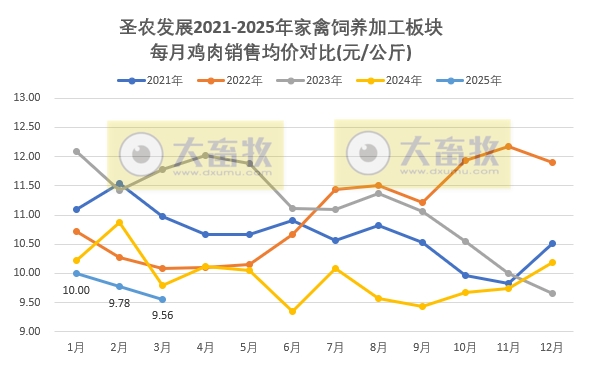圣农发展:1季度鸡肉价格创新低,可业绩是历史同期最好的——2025年3月及1季度鸡肉销售及业绩情况