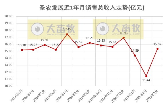 圣农发展:1季度鸡肉价格创新低,可业绩是历史同期最好的——2025年3月及1季度鸡肉销售及业绩情况