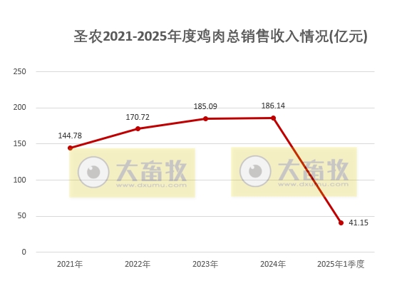 圣农发展:1季度鸡肉价格创新低,可业绩是历史同期最好的——2025年3月及1季度鸡肉销售及业绩情况