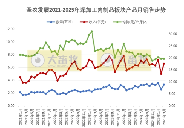 圣农发展:1季度鸡肉价格创新低,可业绩是历史同期最好的——2025年3月及1季度鸡肉销售及业绩情况