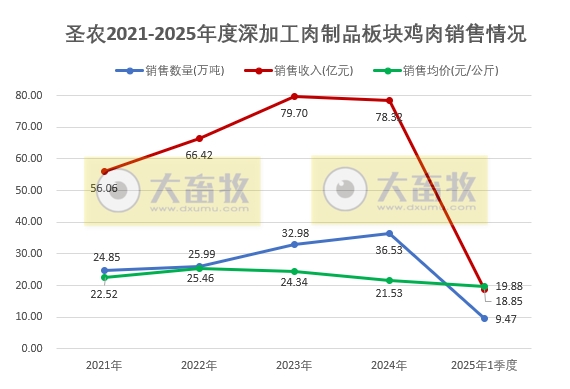 圣农发展:1季度鸡肉价格创新低,可业绩是历史同期最好的——2025年3月及1季度鸡肉销售及业绩情况