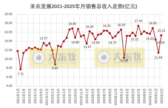 圣农发展:1季度鸡肉价格创新低,可业绩是历史同期最好的——2025年3月及1季度鸡肉销售及业绩情况