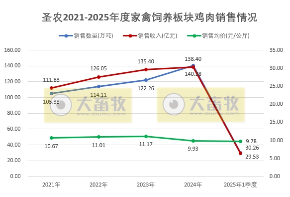 圣农发展:1季度鸡肉价格创新低,可业绩是历史同期最好的——2025年3月及1季度鸡肉销售及业绩情况