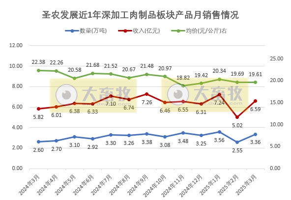 圣农发展:1季度鸡肉价格创新低,可业绩是历史同期最好的——2025年3月及1季度鸡肉销售及业绩情况