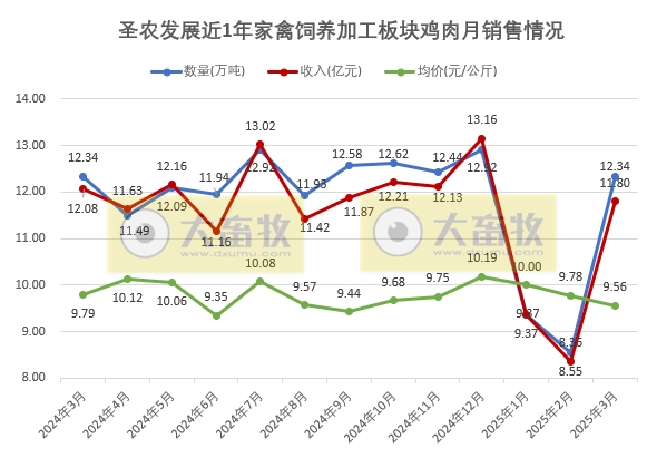 圣农发展:1季度鸡肉价格创新低,可业绩是历史同期最好的——2025年3月及1季度鸡肉销售及业绩情况