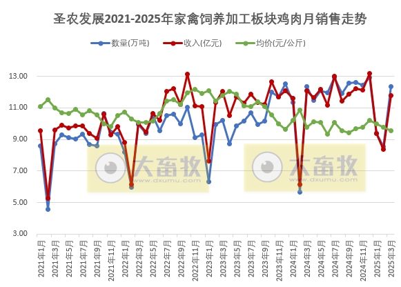 圣农发展:1季度鸡肉价格创新低,可业绩是历史同期最好的——2025年3月及1季度鸡肉销售及业绩情况
