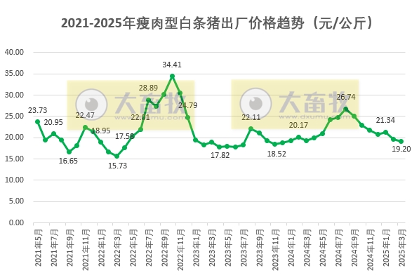 全国六大区2025年3月瘦肉型白条猪肉出厂价格监测月报