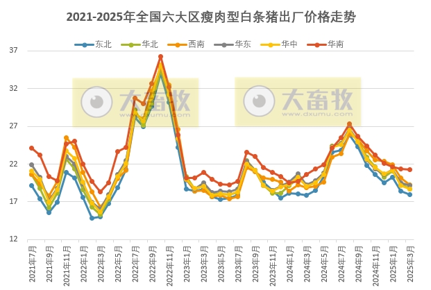 全国六大区2025年3月瘦肉型白条猪肉出厂价格监测月报
