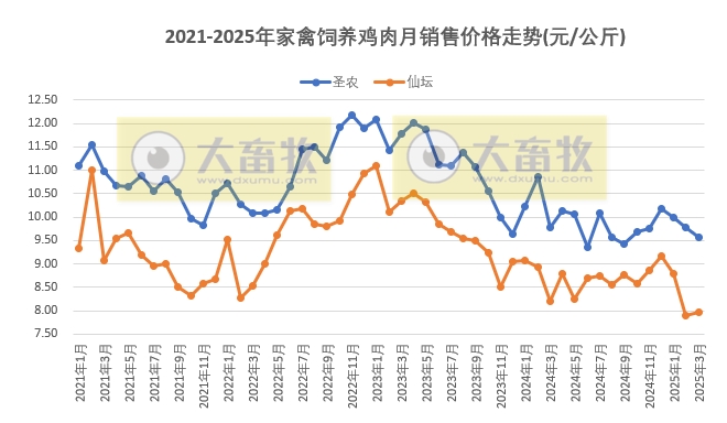9家上市家禽企业2025年3月及1季度肉鸡和鸡苗销售情况PK
