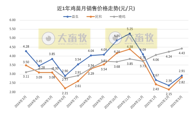 9家上市家禽企业2025年3月及1季度肉鸡和鸡苗销售情况PK