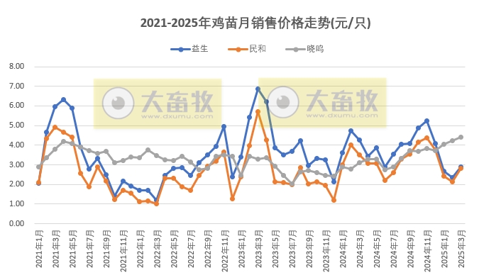 9家上市家禽企业2025年3月及1季度肉鸡和鸡苗销售情况PK