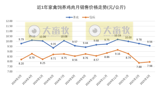 9家上市家禽企业2025年3月及1季度肉鸡和鸡苗销售情况PK