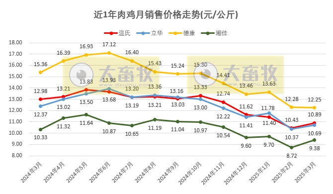 9家上市家禽企业2025年3月及1季度肉鸡和鸡苗销售情况PK