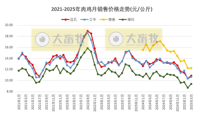 9家上市家禽企业2025年3月及1季度肉鸡和鸡苗销售情况PK