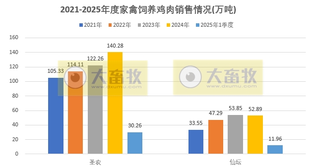 9家上市家禽企业2025年3月及1季度肉鸡和鸡苗销售情况PK
