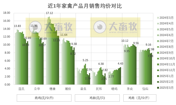 9家上市家禽企业2025年3月及1季度肉鸡和鸡苗销售情况PK