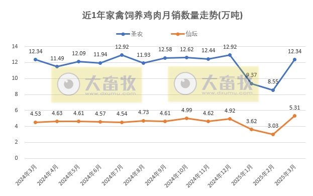 9家上市家禽企业2025年3月及1季度肉鸡和鸡苗销售情况PK