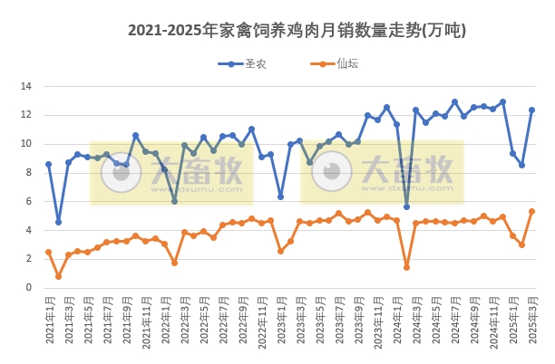 9家上市家禽企业2025年3月及1季度肉鸡和鸡苗销售情况PK