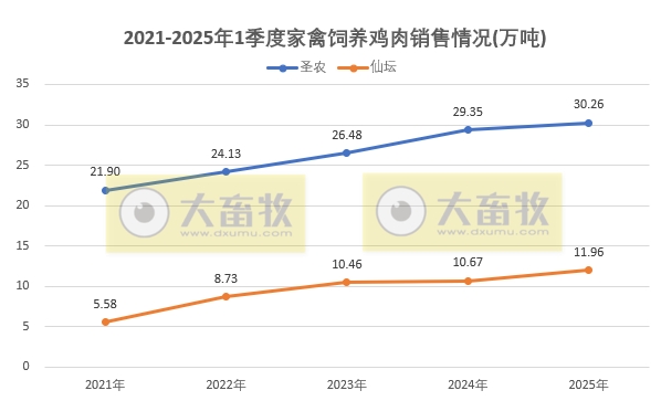 9家上市家禽企业2025年3月及1季度肉鸡和鸡苗销售情况PK