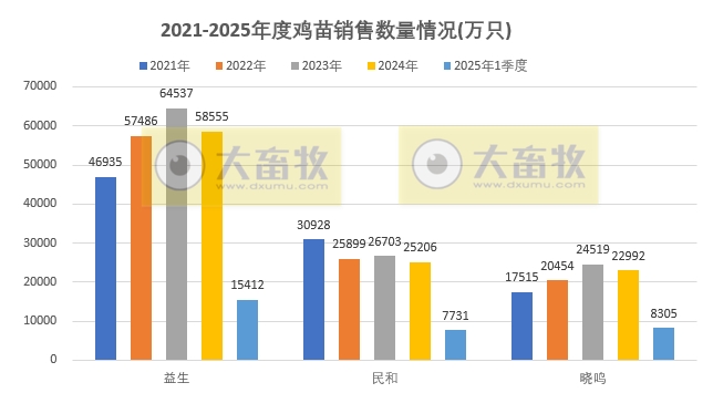 9家上市家禽企业2025年3月及1季度肉鸡和鸡苗销售情况PK
