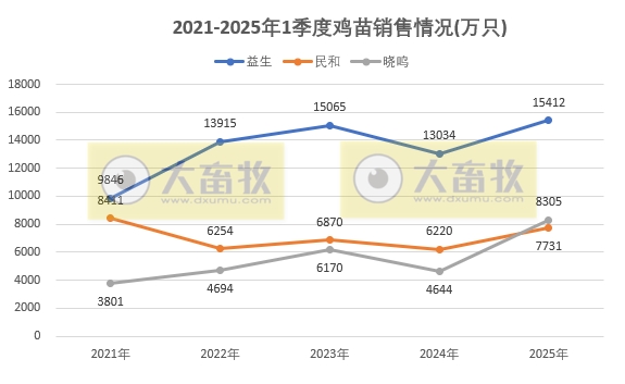 9家上市家禽企业2025年3月及1季度肉鸡和鸡苗销售情况PK