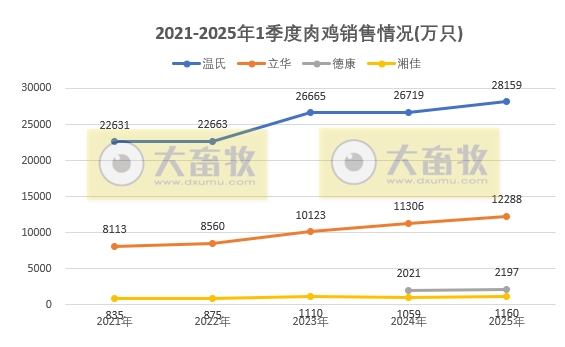9家上市家禽企业2025年3月及1季度肉鸡和鸡苗销售情况PK