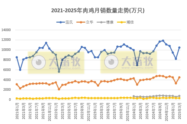 9家上市家禽企业2025年3月及1季度肉鸡和鸡苗销售情况PK