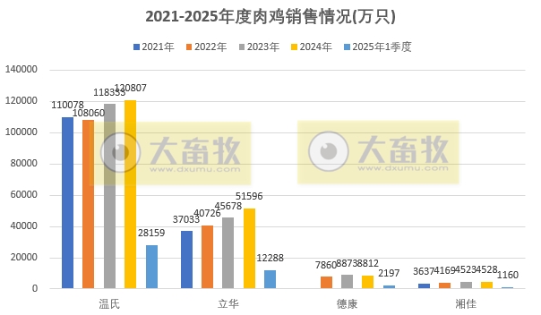 9家上市家禽企业2025年3月及1季度肉鸡和鸡苗销售情况PK