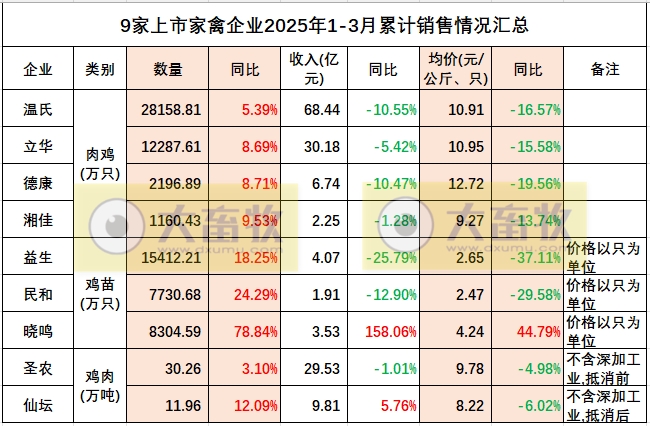 9家上市家禽企业2025年3月及1季度肉鸡和鸡苗销售情况PK