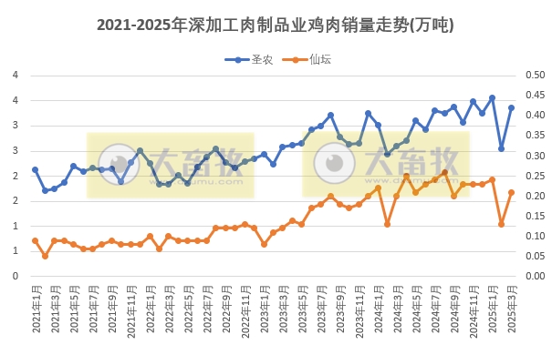 9家上市家禽企业2025年3月及1季度肉鸡和鸡苗销售情况PK
