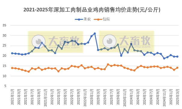 9家上市家禽企业2025年3月及1季度肉鸡和鸡苗销售情况PK
