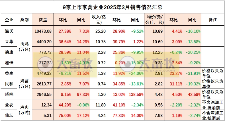 9家上市家禽企业2025年3月及1季度肉鸡和鸡苗销售情况PK