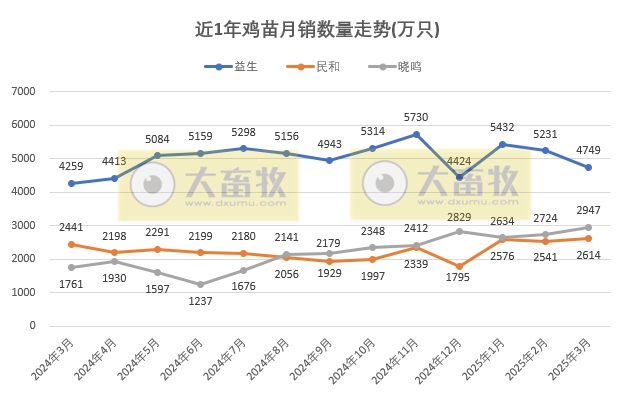 9家上市家禽企业2025年3月及1季度肉鸡和鸡苗销售情况PK