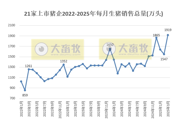 牧原、温氏、新希望等21家上市猪企2025年3月及1季度生猪销售业绩和生产指标PK