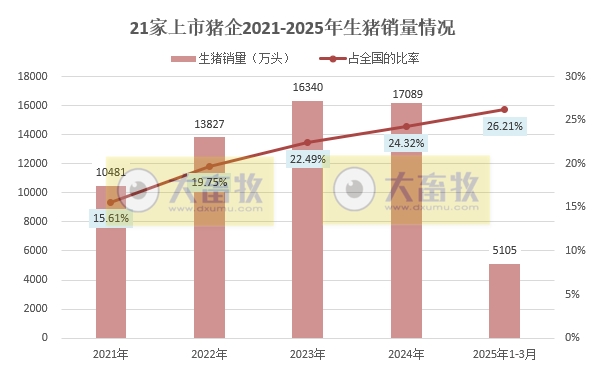 牧原、温氏、新希望等21家上市猪企2025年3月及1季度生猪销售业绩和生产指标PK