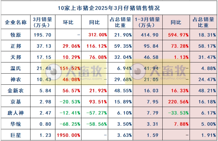 牧原、温氏、新希望等21家上市猪企2025年3月及1季度生猪销售业绩和生产指标PK
