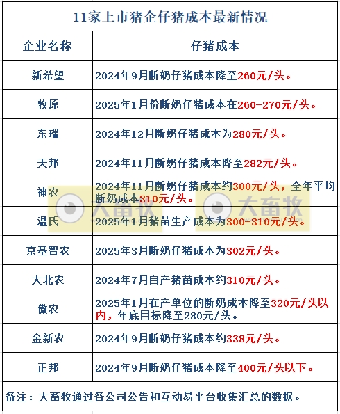 牧原、温氏、新希望等21家上市猪企2025年3月及1季度生猪销售业绩和生产指标PK